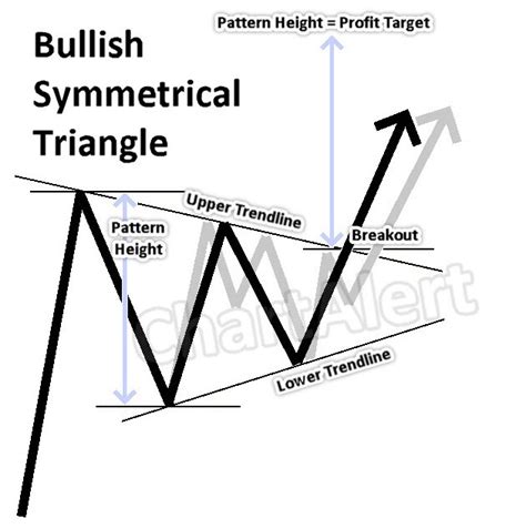 Symmetrical Triangle Chart Pattern 的图像结果
