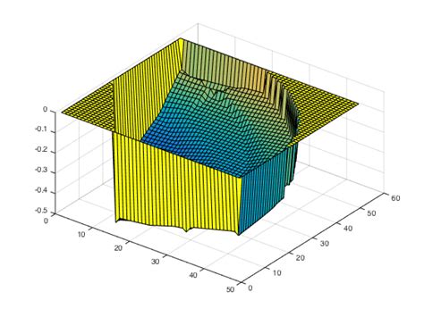 Image result for MATLAB Plot Area