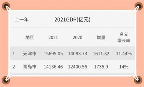 青岛GDP出炉，从趋势看，青岛或将超越天津扛起北方第二城的大旗