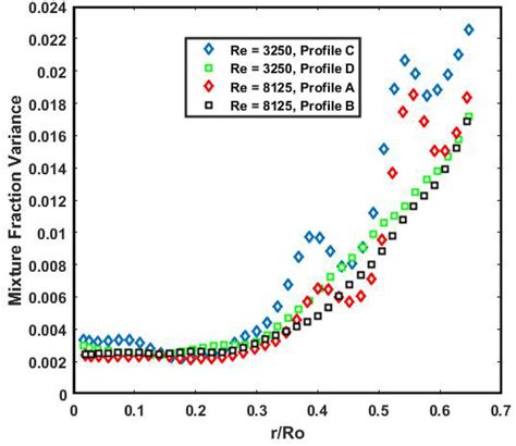 Mixture fraction variance at ½ plane along profiles A and B (Re = 8125 ...