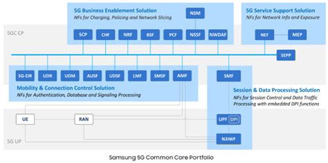 5G Core 的图像结果