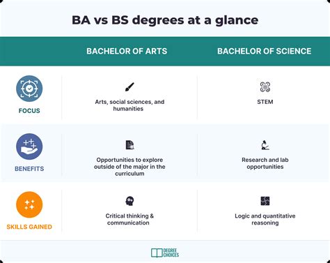 Biology Ba Vs Bs