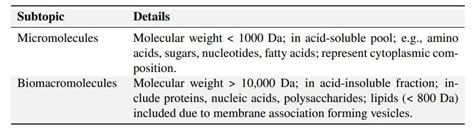 Cheat Sheet : Biomolecules - Biology Class 11 - NEET PDF Download