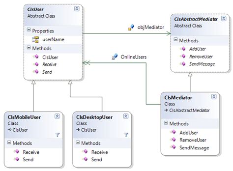 Image result for Mediator Pattern in JavaFX