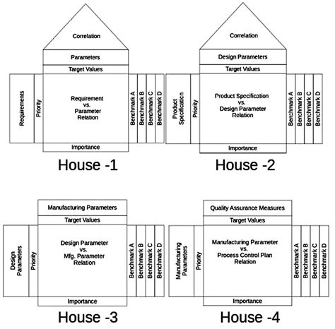 Ensuring Quality Product By Quality Function Deployment | QFD