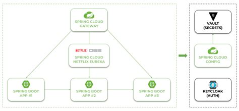 Image result for Auth Spring Micro Services