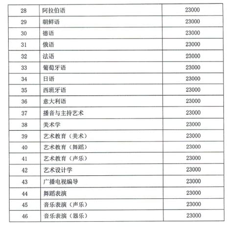 黑龙江外国语学院是几本全国排名多少？一年学费多少及专业推荐