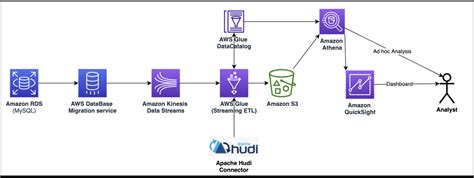 Image result for Amazon Database Migration Service