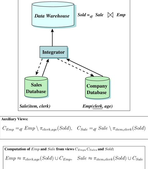 Data Warehouse Practical Example 的图像结果