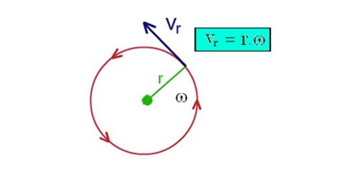 Image result for Tangential Velocity