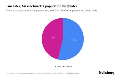 Lancaster, Massachusetts Population by Gender - 2024 Update | Neilsberg