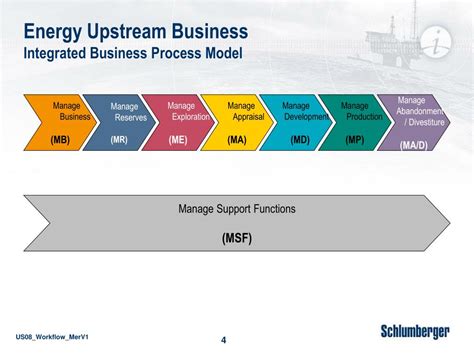 Image result for Integrated Process