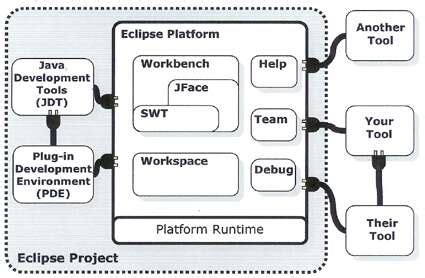 Eclipse for Embedded Development 的图像结果