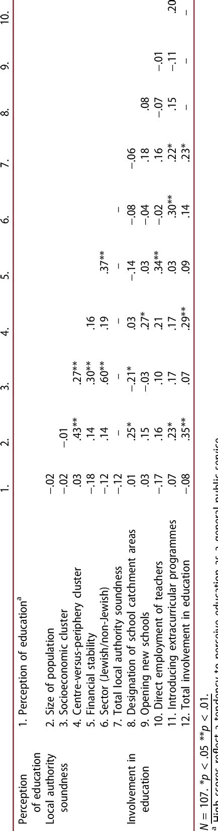Image result for Correlation with Multiple Variables