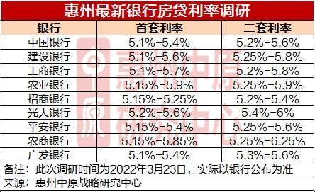 最低5.1%，惠州房贷利率持续下降！放贷速度缩短至3个月内！ - 知乎