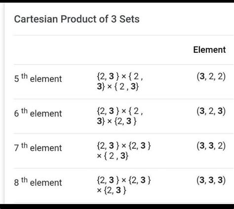 what is Cartesian product of three sets - Brainly.in