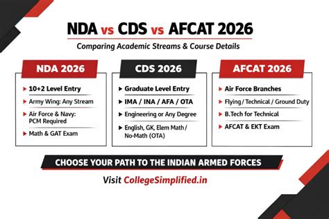 NDA vs CDS vs AFCAT 2026: Comparing Academic Streams and Course Details