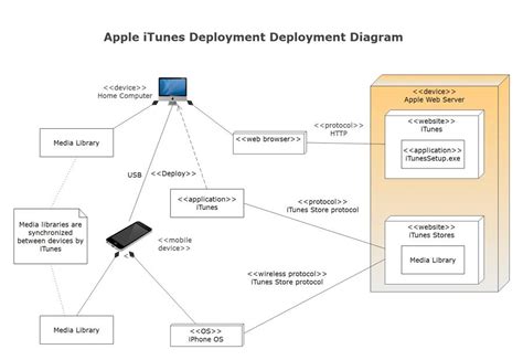 How to Create UML Deployment Diagram Easily - Edraw