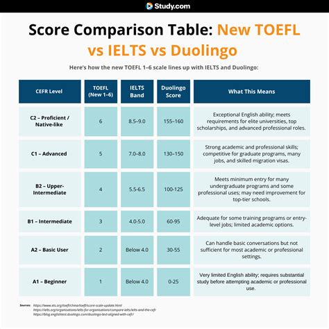 TOEFL iBT 2026: How Does the New TOEFL Scoring Work? - Study.com