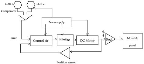 Image result for Block Diagram for Solar Tracking System