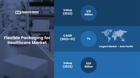 Flexible Packaging for Healthcare Market revenue to reach