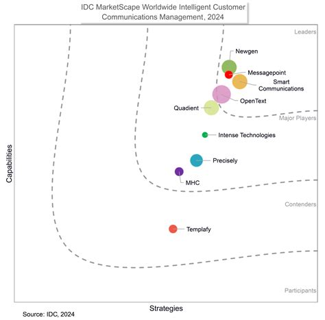 Analyst Report: Newgen Recognized as a ‘Leader’ in IDC MarketScape ...