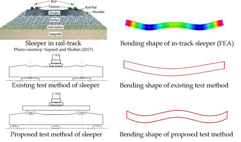 Novel Bending Test Method for Polymer Railway Sleeper Materials