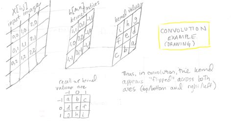 Convolution and Correlation Book 的图像结果