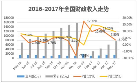 2017年1-5月全国财政收入统计_数据库频道-华经情报网