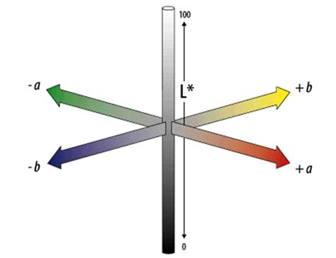 Image result for CIP Lab Color