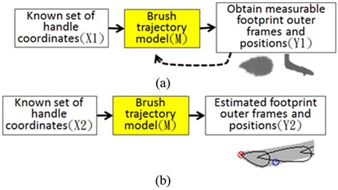 Calligraphy Brush Trajectory Control of by a Robotic Arm