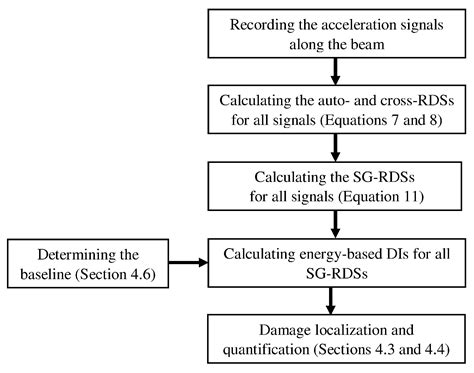Beam Damage Detection Under a Moving Load Using Random Decrement ...