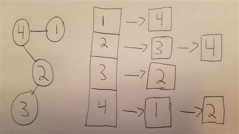 BFS and DFS Algorithm in C 的图像结果