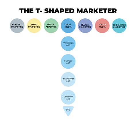 T-shaped marketers and everything to know about them