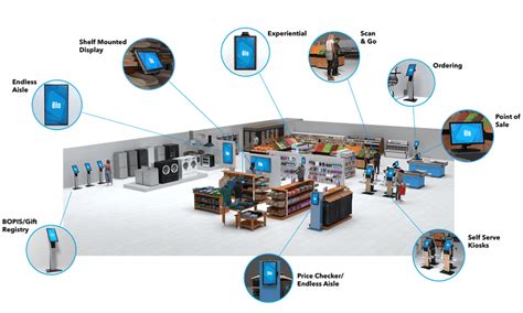 Image result for How Technology Help Retails