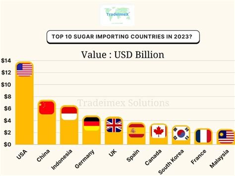 Top 10 Sugar Importing Countries in 2023 - TradeImeX Blog | Global ...