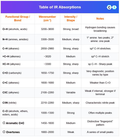 Infrared (IR) Spectroscopy Practice Problems