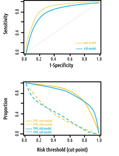 ROC Curve Tutorial 的图像结果