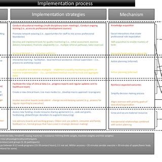 Image result for Implementation Mapping Logic Model