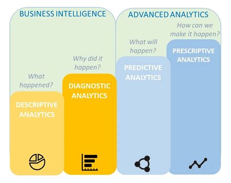 Unveiling the Power of Analytics: From Hindsight to Foresight