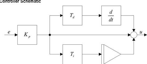 Image result for PID Programming