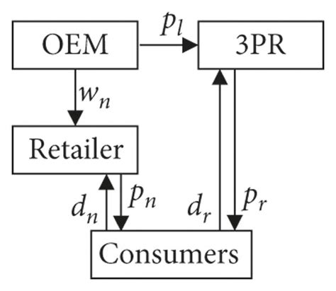 Distribution Channel Structure 的图像结果