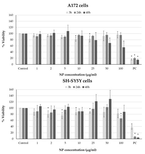 Neuron and Glial Cells Exposed to Cerium Dioxide Nanoparticles: Results ...