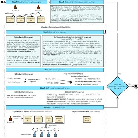 Image result for Iterative Data Model
