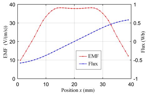 Electromagnetic Characteristics Analysis of a Tubular Moving Magnet ...