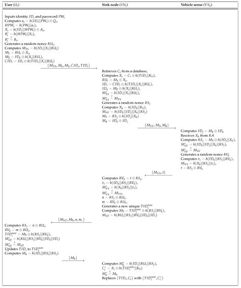 Secure Authentication Protocol for Wireless Sensor Networks in ...