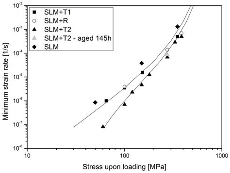 Effect of Post-Processing Heat Treatments on Short-Term Creep Response ...