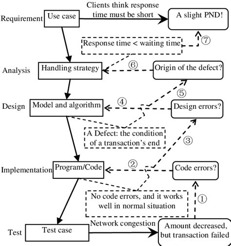 Image result for Example of PND Process in Software Engineering