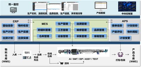 MES系统与工业互联网关系是什么？-鸿云MES