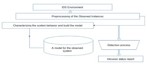 Rezultat imagine pentru IDs Anomaly Based Detection Structure